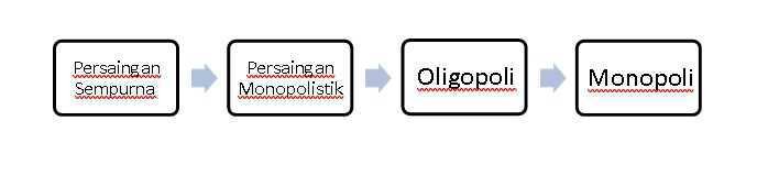 Diagram 4 Struktur Pasar