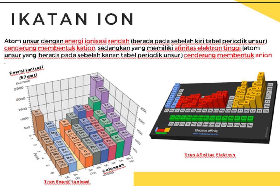 IKATAN ION