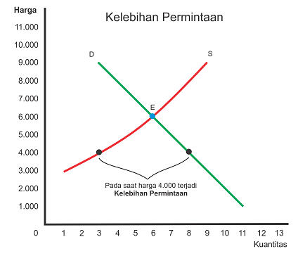 Kurva-kelebihan-permintaan-output-konsep-kelebihan-permintaan-dan-penawaran