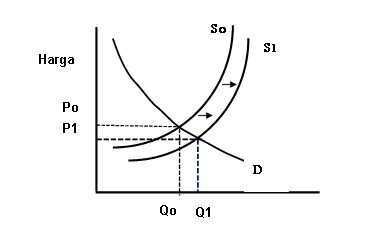 Gambar. Pergeseran keseimbangan karena bertambahnya penawaran