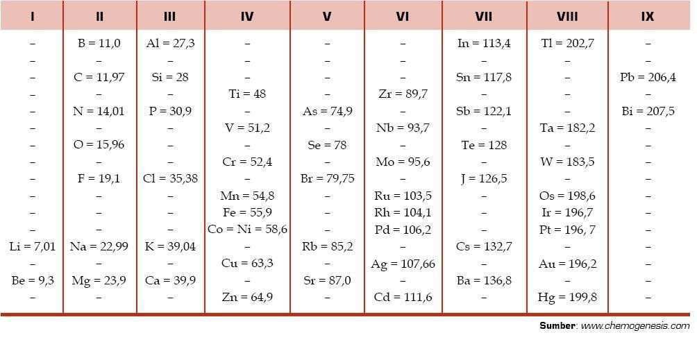 Sistem Periodik Unsur Mendeleev