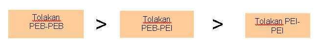Urutan gaya antar molekul