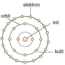 Model atom Niels Bohr