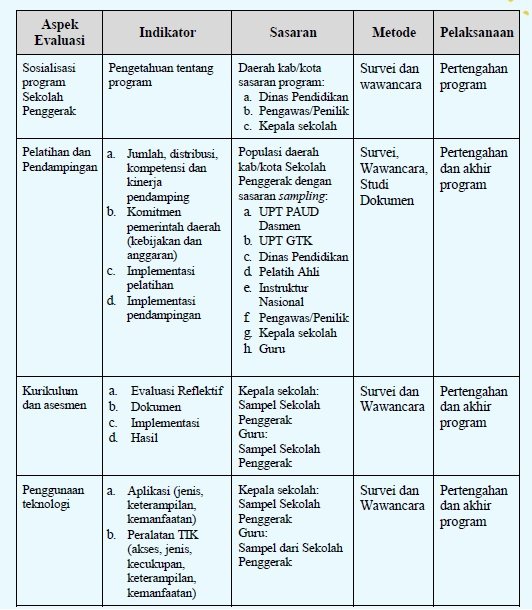 Tabel Evaluasi Penerapan Sekolah Penggerak