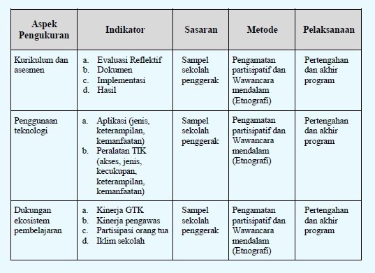Rincian Evaluasi Proses dan Konteks Perubahan Program Sekolah Penggerak