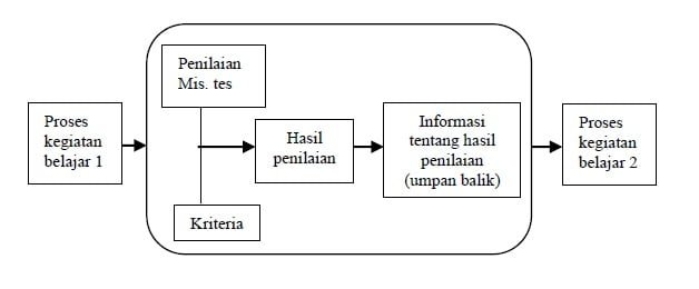 Keterkaitan pengertian, fungsi, dan tujuan umpan balik menurut Suke Silverius