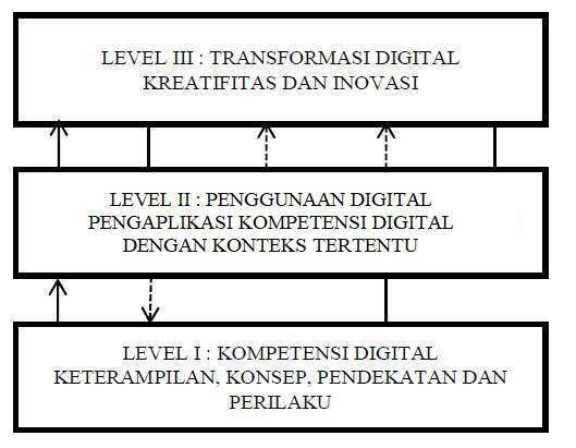 Prinsip pengembangan literasi digital Menurut Mayes dan Fowler