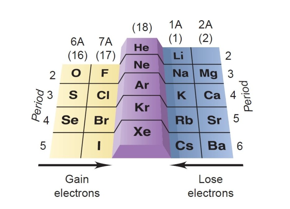 Gambar dari konfigurasi elektron gas mulia