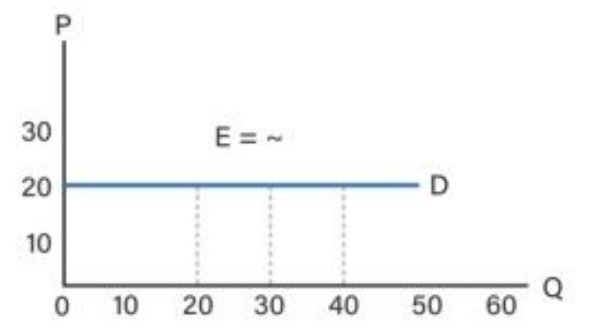 Kurva Elastis Sempurna